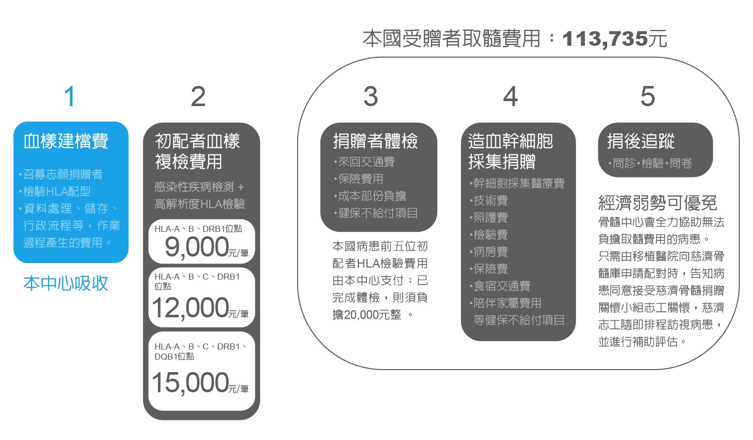 本國受髓費用